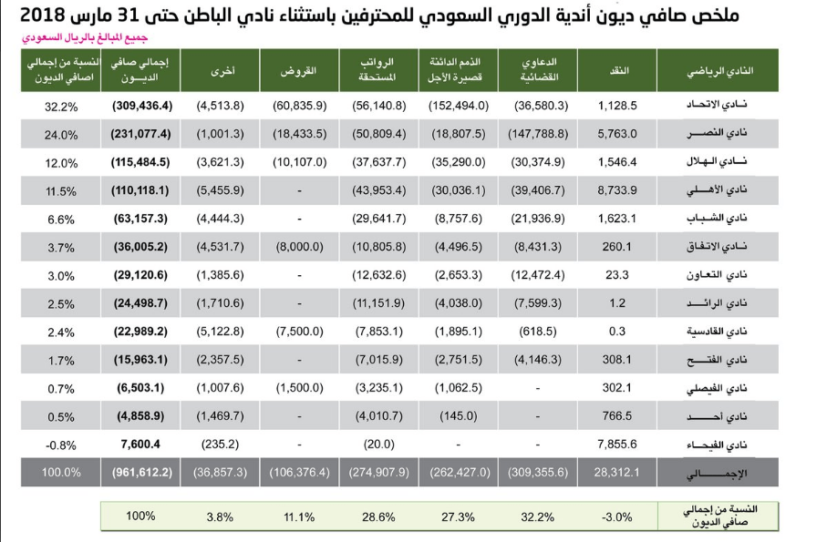 كم تبلغ ديون الأندية السعودية بالتفصيل 1443