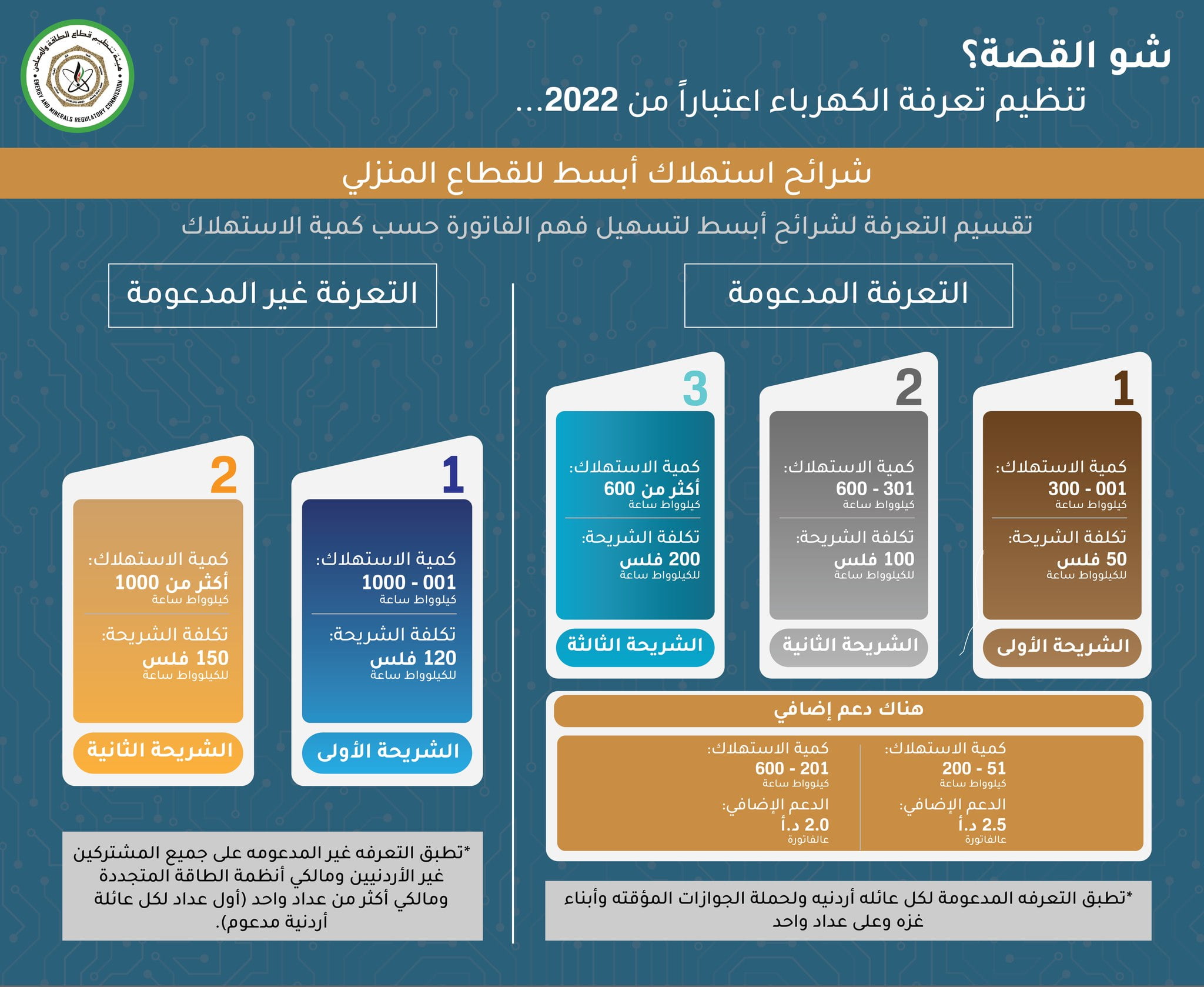 رابط تسجيل دعم الكهرباء في الأردن 2022 عبر منصة .