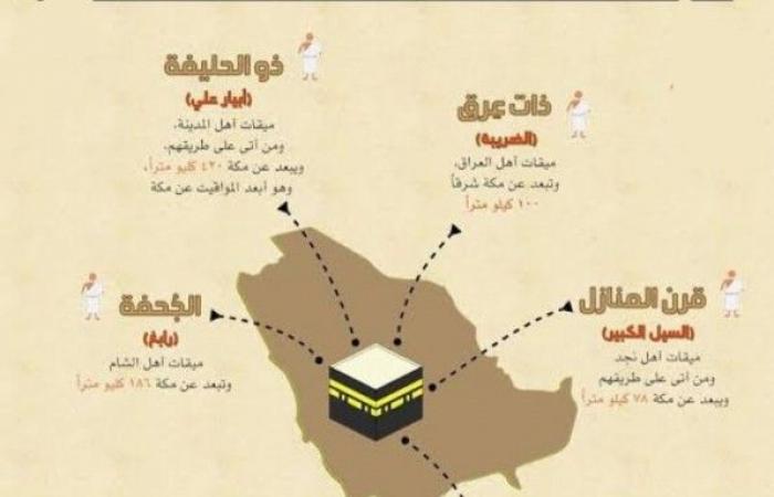 مخطط يبين كيفية إحرام أهل مكة للحج والعمرة