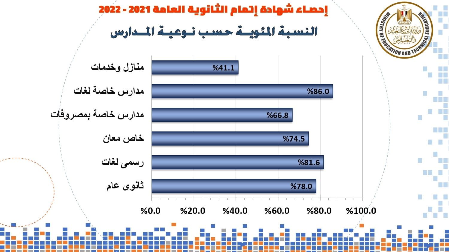 إحصائية نتيجة الثانوية العامة للعام الدراسي 2021 - 2022